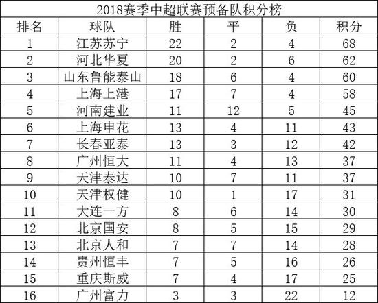 包含苏宁主场险胜,积分榜上升至第二,战绩不断稳固的词条 包含苏宁主场险胜,积分榜上升至第二,战绩不断稳固的词条