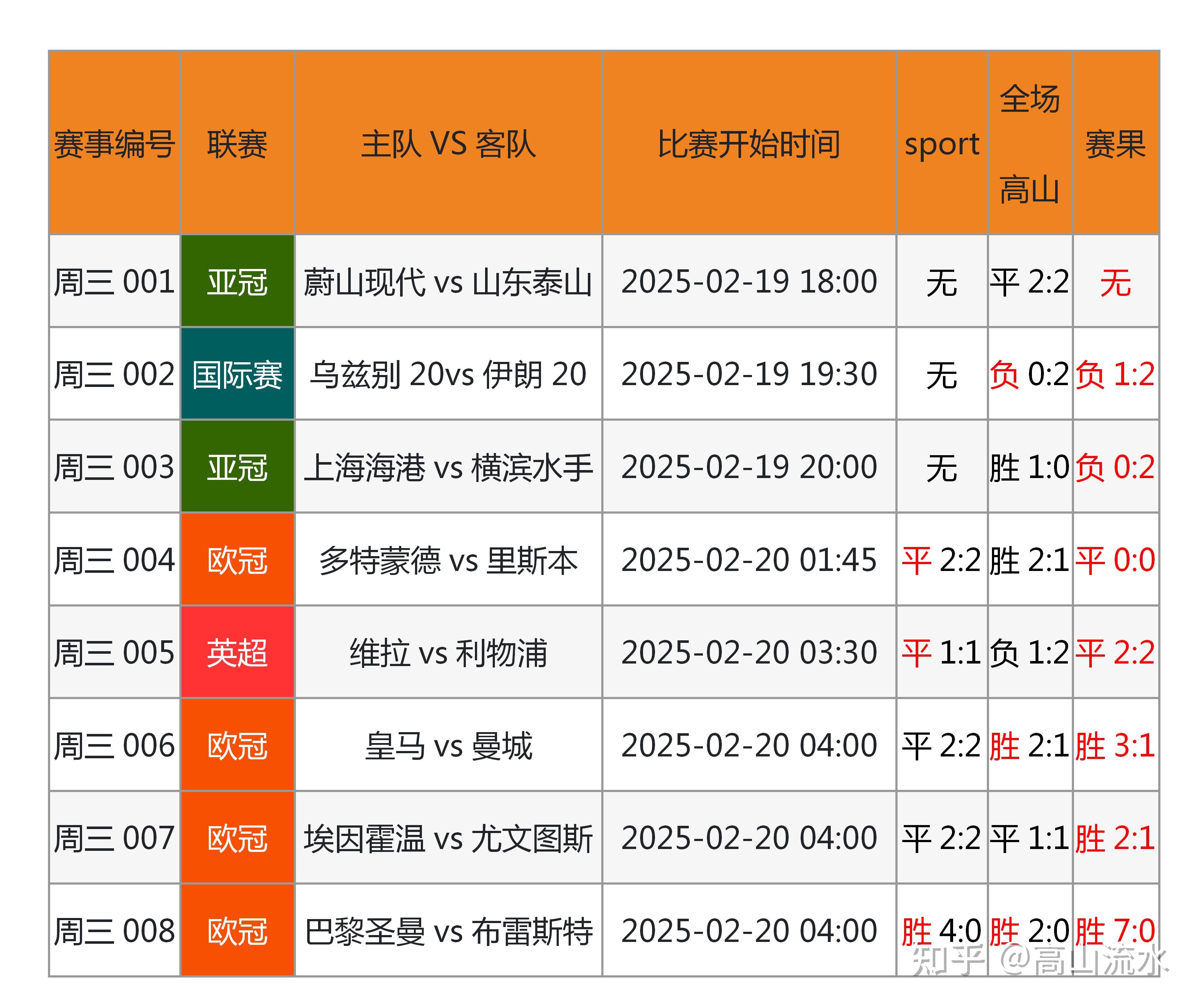 包含足球比赛的结果不容小觑，引发球迷热议不断的词条