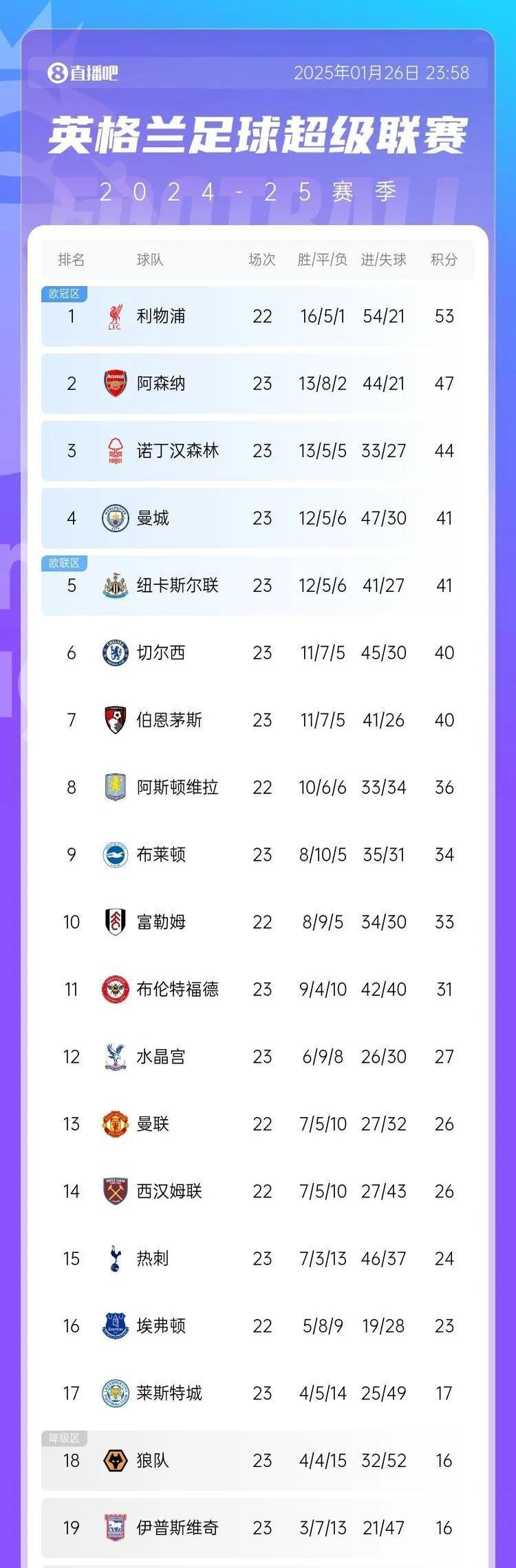 关于莱斯特城客场大胜，积分榜上升至前四的信息