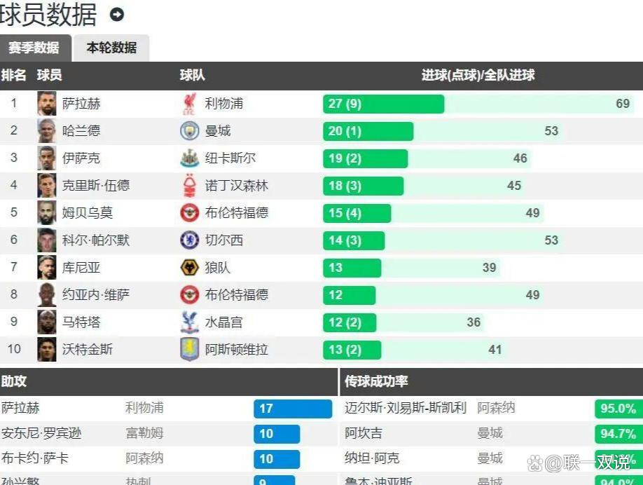 利物浦客场击败南安普顿，继续领跑英超