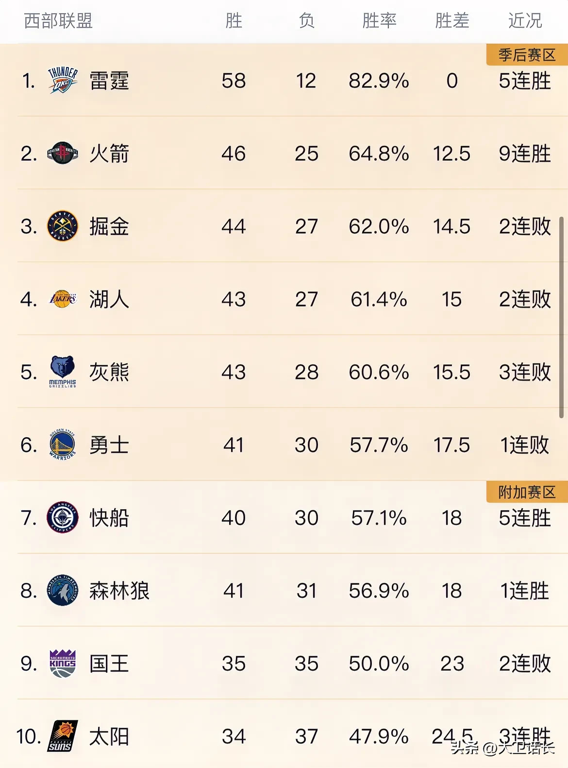 关于NBA总决赛第三场，湖人再胜火箭，总比分-领先的信息
